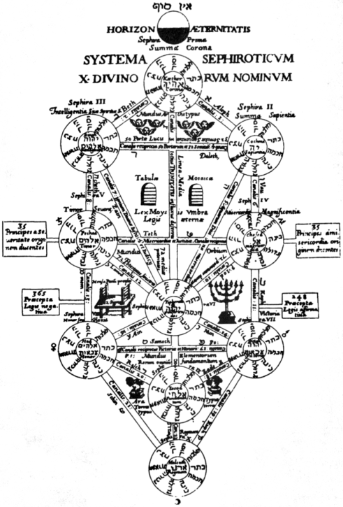 640px-kircher_tree_of_life.png