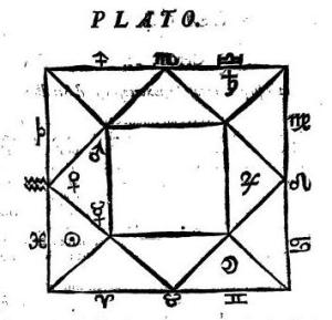 Plato's natal chart as described by Maternus
